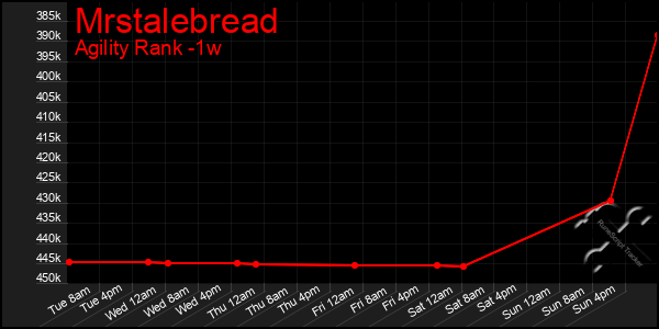 Last 7 Days Graph of Mrstalebread
