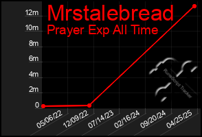 Total Graph of Mrstalebread