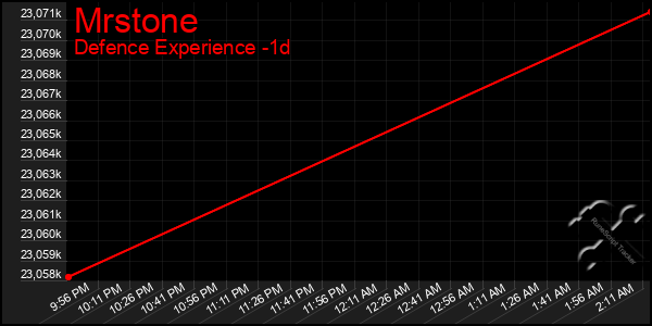 Last 24 Hours Graph of Mrstone