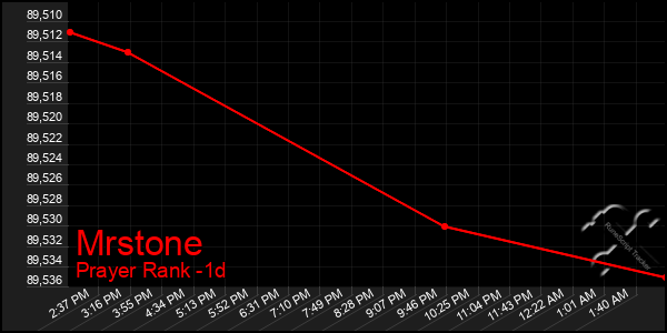 Last 24 Hours Graph of Mrstone