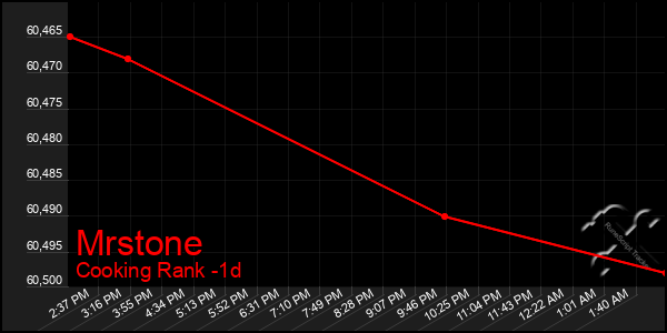 Last 24 Hours Graph of Mrstone