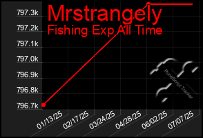 Total Graph of Mrstrangely