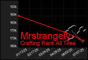 Total Graph of Mrstrangely