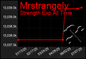 Total Graph of Mrstrangely