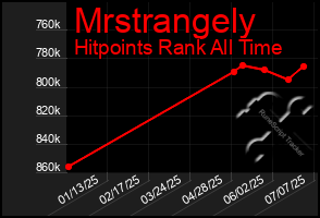 Total Graph of Mrstrangely