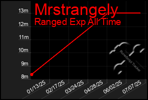 Total Graph of Mrstrangely