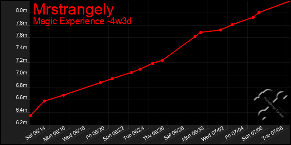 Last 31 Days Graph of Mrstrangely