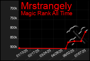 Total Graph of Mrstrangely