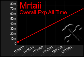 Total Graph of Mrtaii