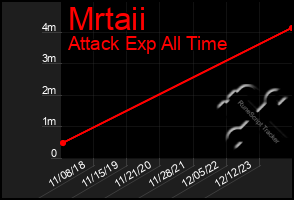 Total Graph of Mrtaii