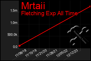 Total Graph of Mrtaii