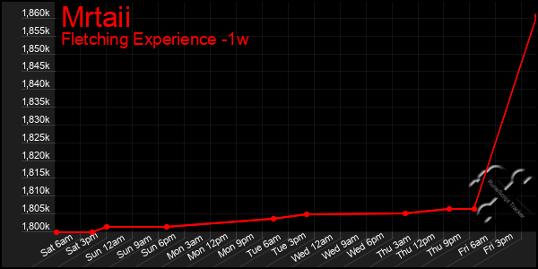 Last 7 Days Graph of Mrtaii