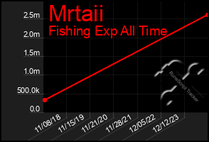 Total Graph of Mrtaii