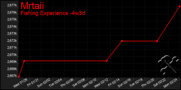 Last 31 Days Graph of Mrtaii