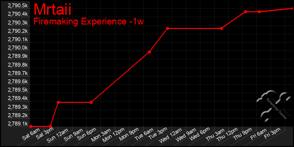 Last 7 Days Graph of Mrtaii