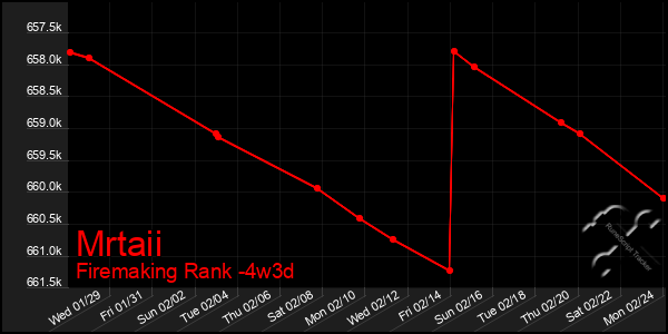 Last 31 Days Graph of Mrtaii