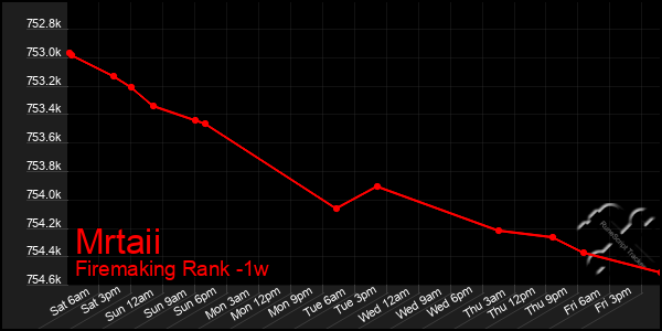 Last 7 Days Graph of Mrtaii