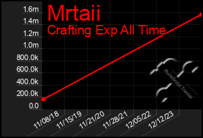 Total Graph of Mrtaii