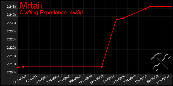 Last 31 Days Graph of Mrtaii