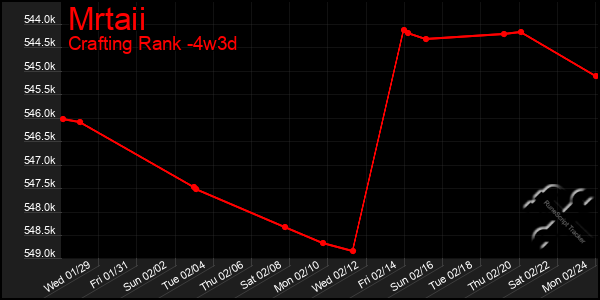 Last 31 Days Graph of Mrtaii