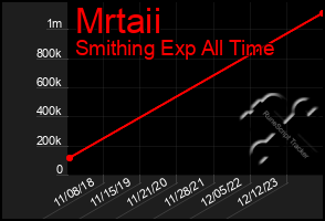 Total Graph of Mrtaii