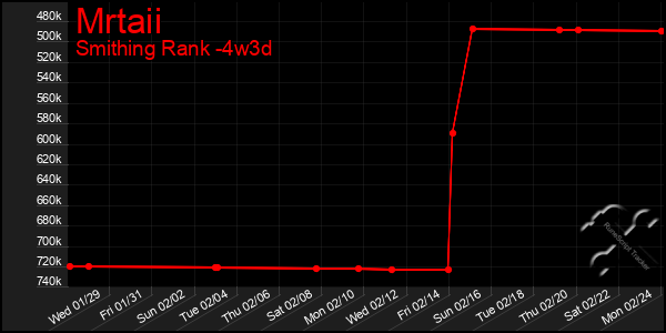 Last 31 Days Graph of Mrtaii