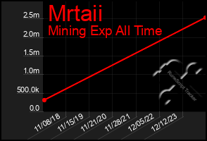 Total Graph of Mrtaii