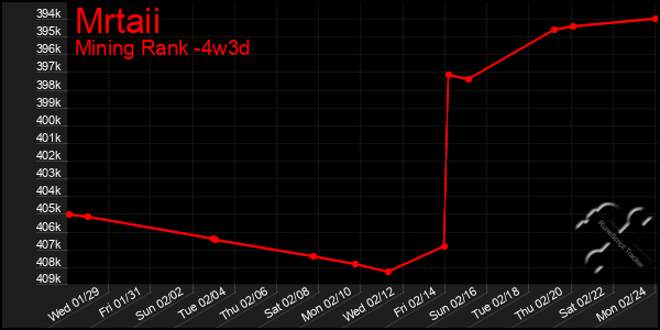 Last 31 Days Graph of Mrtaii