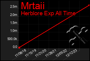 Total Graph of Mrtaii