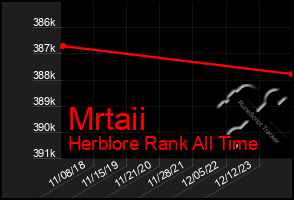 Total Graph of Mrtaii