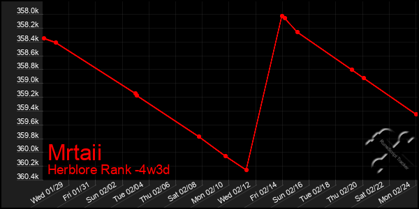 Last 31 Days Graph of Mrtaii