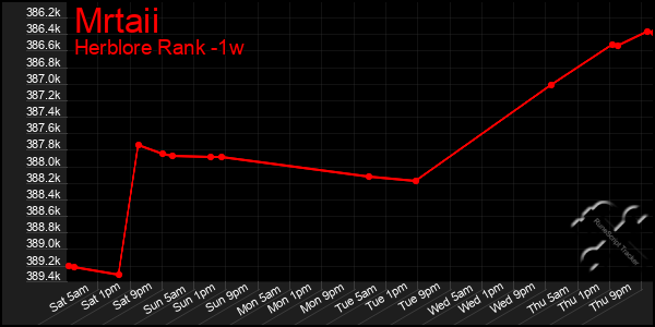 Last 7 Days Graph of Mrtaii