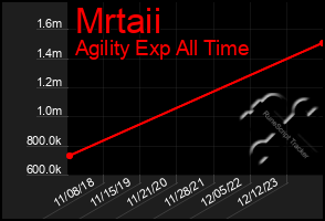 Total Graph of Mrtaii