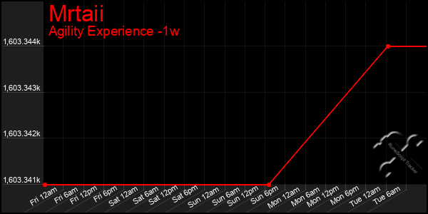 Last 7 Days Graph of Mrtaii