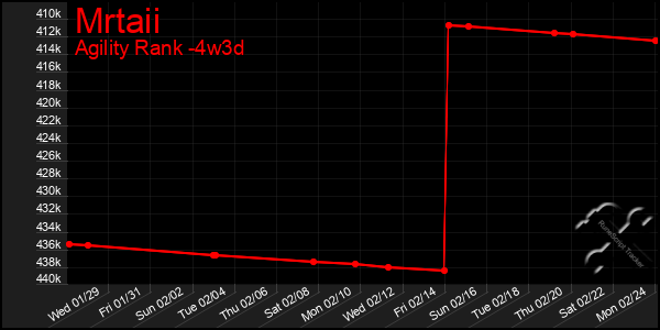 Last 31 Days Graph of Mrtaii