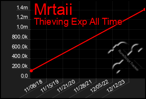 Total Graph of Mrtaii