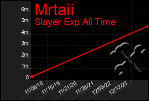 Total Graph of Mrtaii