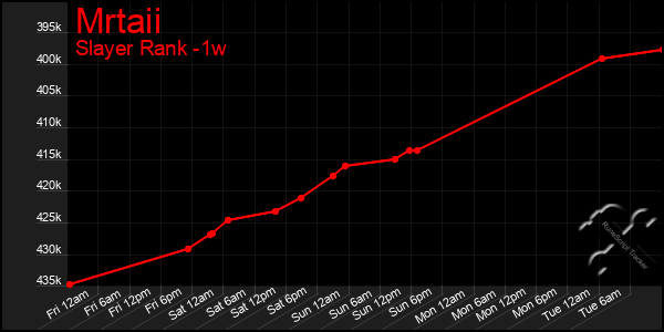 Last 7 Days Graph of Mrtaii