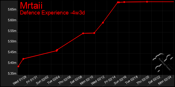 Last 31 Days Graph of Mrtaii