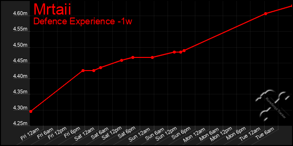 Last 7 Days Graph of Mrtaii