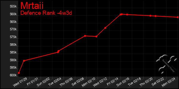 Last 31 Days Graph of Mrtaii