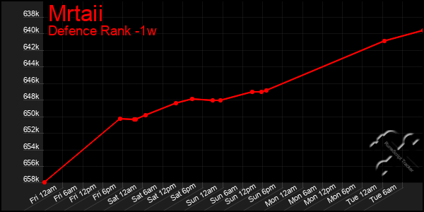 Last 7 Days Graph of Mrtaii