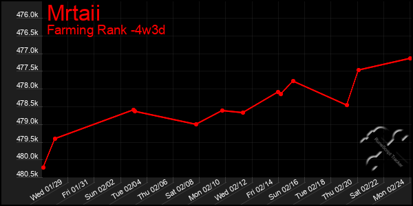 Last 31 Days Graph of Mrtaii