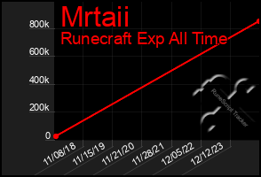 Total Graph of Mrtaii