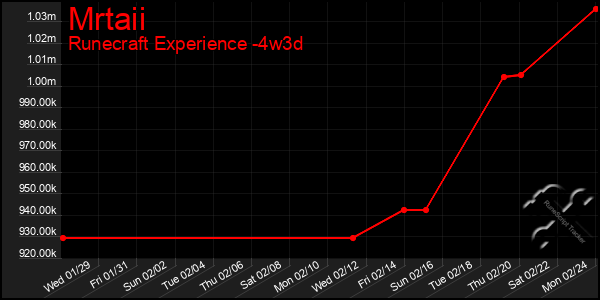 Last 31 Days Graph of Mrtaii