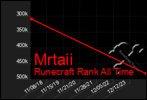 Total Graph of Mrtaii