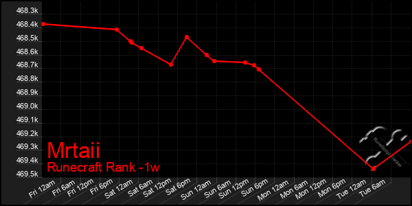 Last 7 Days Graph of Mrtaii