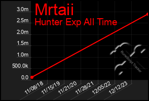 Total Graph of Mrtaii