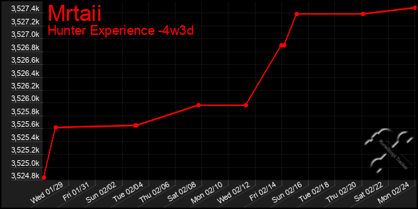 Last 31 Days Graph of Mrtaii