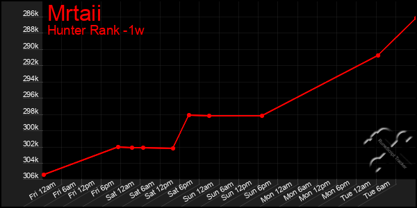 Last 7 Days Graph of Mrtaii